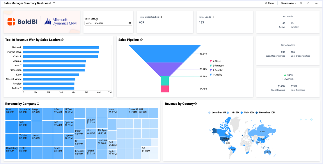 Sales Manager Summary Dashboard