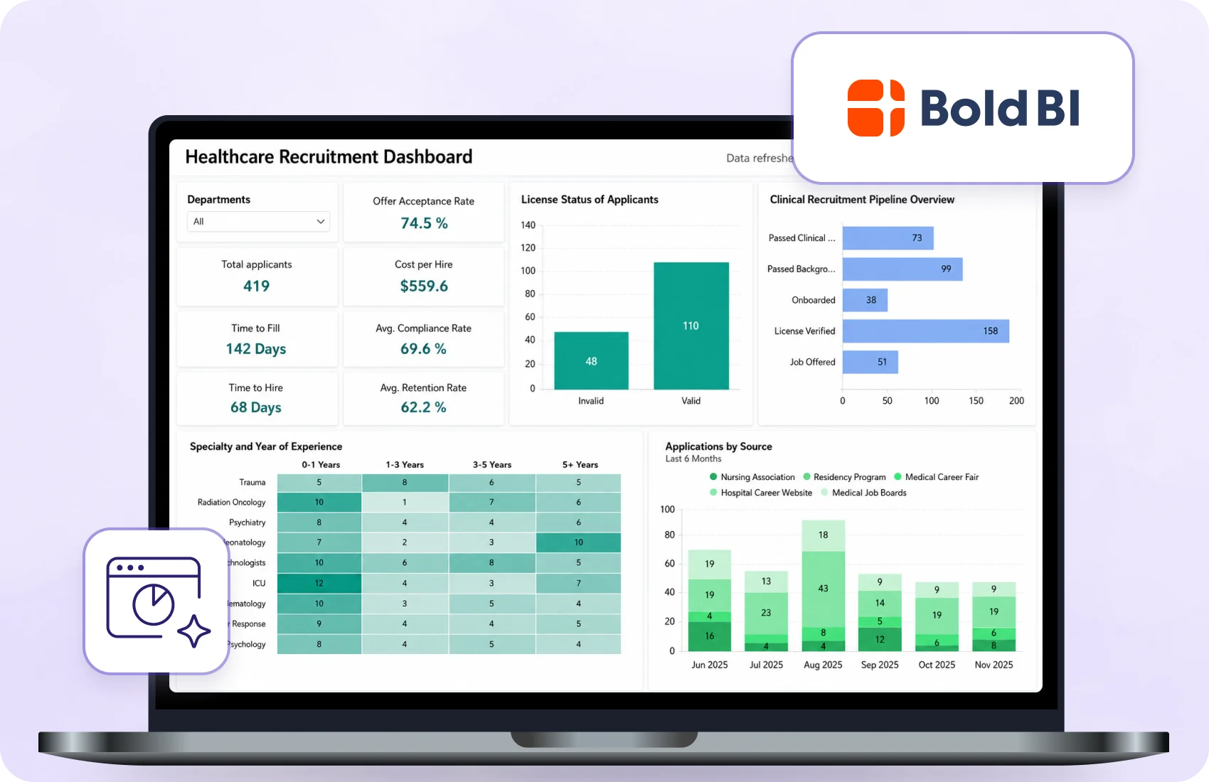 Bold BI Dashboard
